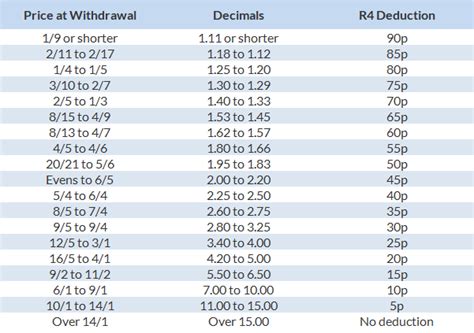 rule 4 deductions table.